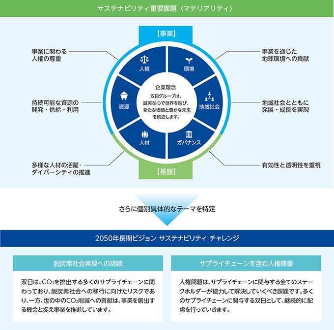 サステナビリティに関する考え方及び取り組み | 双日株式会社 証券