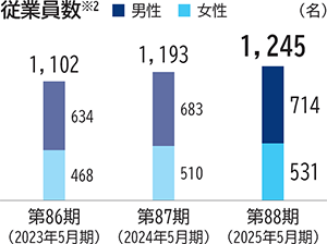 従業員数※2。（名）。第86期（2023年5月期）1,102。男性634。女性468。第87期（2024年5月期）1,193。男性683。女性510。第88期（2025年5月期）1,245。男性714。女性531。