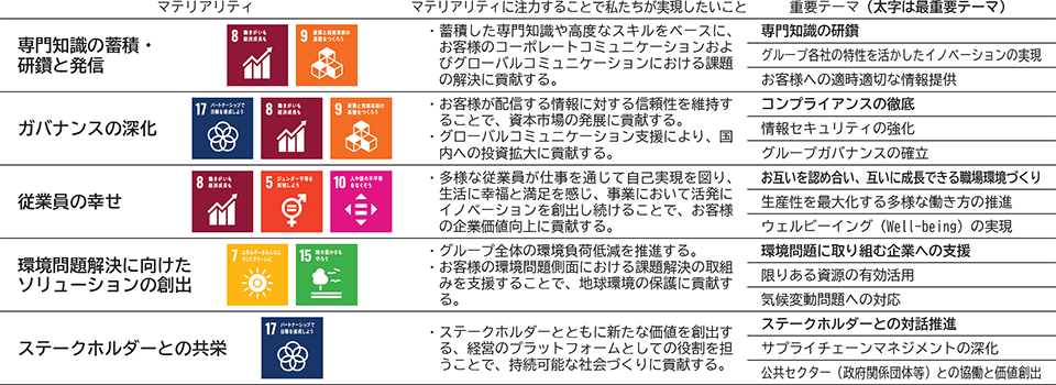 マテリアリティ。専門知識の蓄積・研鑽と発信。SDGs目標8番。働きがいも経済成長も。SDGs目標9番。産業と技術改革の基盤をつくろう。マテリアリティに注力することで私たちが実現したいこと。・蓄積した専門知識や高度なスキルをベースに、お客様のコーポレートコミュニケーションおよびグローバルコミュニケーションにおける課題の解決に貢献する。最重要テーマ。専門知識の研鑽。重要テーマ。グループ各社の特性を活かしたイノベーションの実現。お客様への適時適切な情報提供。マテリアリティ。ガバナンスの深化。SDGs目標17番。パートナーシップで目標を達成しよう。SDGs目標8番。働きがいも経済成長も。SDGs目標9番。産業と技術改革の基盤をつくろう。マテリアリティに注力することで私たちが実現したいこと。・お客様が配信する情報に対する信頼性を維持することで、資本市場の発展に貢献する。・グローバルコミュニケーション支援により、国内への投資拡大に貢献する。最重要テーマ。コンプライアンスの徹底。重要テーマ。情報セキュリティの強化。グループガバナンスの確立。マテリアリティ。従業員の幸せ。SDGs目標8番。働きがいも経済成長も。SDGs目標5番。ジェンダー平等を実現しよう。SDGs目標10番。人や国の不平等をなくそう。マテリアリティに注力することで私たちが実現したいこと。・多様な従業員が仕事を通じて自己実現を図り、生活に幸福と満足を感じ、事業において活発にイノベーションを創出し続けることで、お客様の企業価値向上に貢献する。最重要テーマ。お互いを認め合い、互いに成長できる職場環境づくり。重要テーマ。生産性を最大化する多様な働き方の推進。ウェルビーイング(Well-being)の実現。マテリアリティ。環境問題解決に向けたソリューションの創出。SDGs目標7番。エネルギーをみんなにそしてクリーンに。SDGs目標15番。陸の豊かさも守ろう。マテリアリティに注力することで私たちが実現したいこと。・グループ全体の環境負荷低減を推進する。・お客様の環境問題側面における課題解決の取組みを支援することで、地球環境の保護に貢献する。最重要テーマ。環境問題に取り組む企業への支援。重要テーマ。限りある資源の有効活用。気候変動問題への対応。マテリアリティ。ステークホルダーとの共栄。SDGs目標17番。パートナーシップで目標を達成しよう。マテリアリティに注力することで私たちが実現したいこと。・ステークホルダーとともに新たな価値を創出する、経営のプラットフォームとしての役割を担うことで、持続可能な社会づくりに貢献する。最重要テーマ。ステークホルダーとの対話推進。重要テーマ。サプライチェーンマネジメントの深化。公共セクター(政府関係団体等)との協働と価値創出。