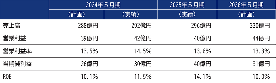 中期経営計画2026 数値目標の表。詳細はPDF該当ページへ