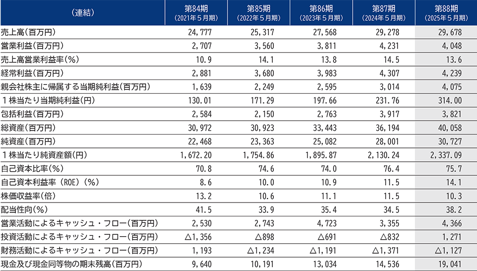 財産および損益の状況の表。詳細はPDF該当ページへ