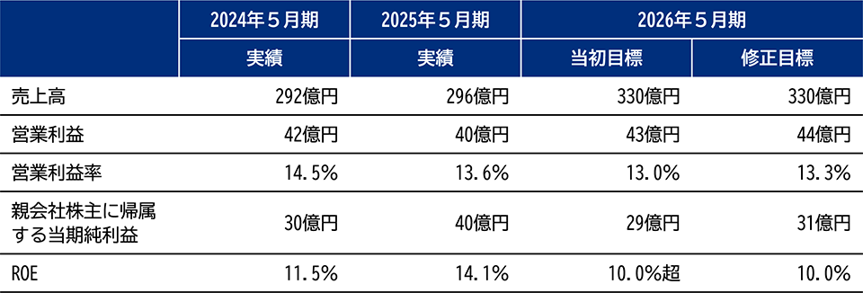 「中期経営計画2026進捗状況および業績目標の修正」の表。詳細はPDF該当ページへ