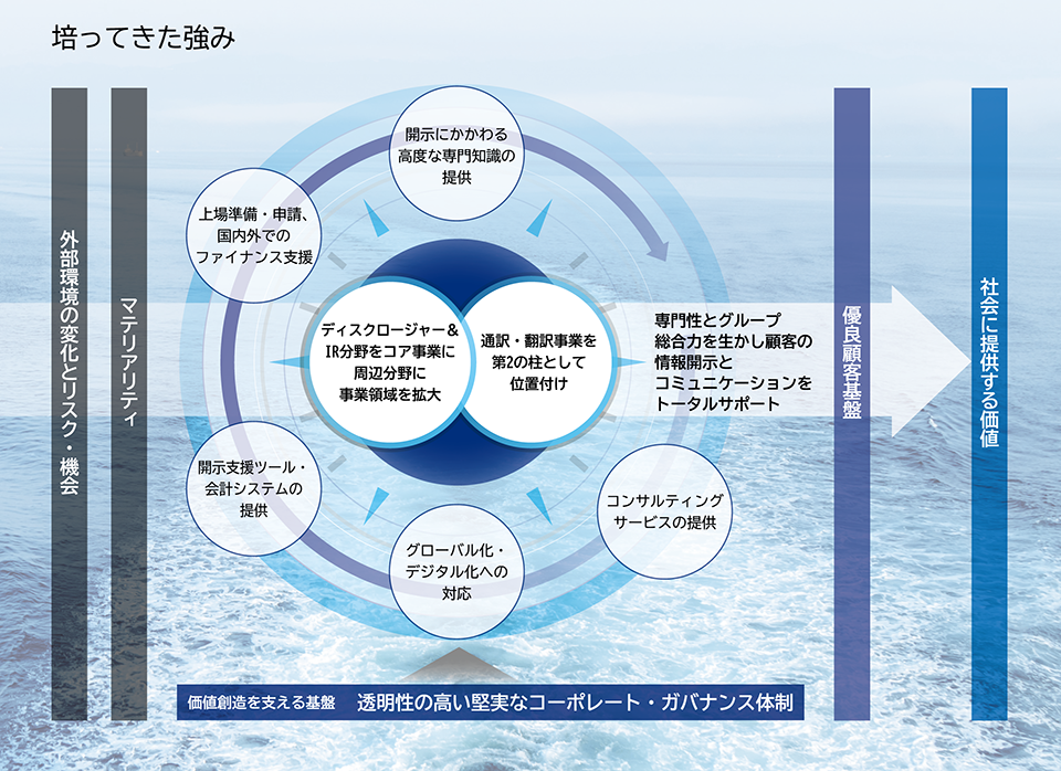 事業を取り巻く外部環境の変化を適切に捉え、そこにあるリスクと機会を適切に識別・評価し、リスクを新たな事業機会として対応していくためには、当社グループのマテリアリティ、重要課題に取り組み、それらを実現していく必要があります。そのため、当社は透明性の高い堅実なコーポレート・ガバナンス体制を基盤とし、各事業の主な成長戦略である、1.コンサルティングサービスの提供、2.グローバル化・デジタル化への対応、3.開示支援ツール・会計システムの提供、4.上場準備・申請、国内外でのファイナンス支援、5.開示にかかわる高度な専門知識の提供、これらを中心に、ディスクロージャー＆IR分野をコア事業とし、その周辺分野に事業領域を拡大していくこと、また、通訳・翻訳事業を第2の柱として位置付け、専門性とグループ総合力を生かした顧客の情報開示とコミュニケーションをトータルにサポートしていくことで、上場企業をはじめとする優良顧客基盤に対して、当社の事業が提供する新たな価値を通じて、資本市場、社会に提供する価値を創造してまいります。