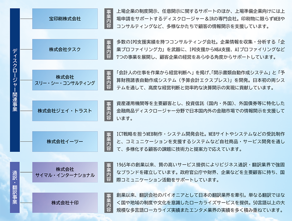 ディスクロージャー関連事業。宝印刷株式会社。事業内容。上場企業の制度開示、任意開示に関するサポートのほか、上場準備企業向けには上場申請をサポートするディスクロージャー＆IRの専門会社。印刷物に限らずWEBやコンサルティングなど、多様なかたちで顧客の情報開示を支援しています。株式会社タスク。事業内容。多数のIPO支援実績を持つコンサルティング会社。企業情報を収集・分析する「企業プロファイリング力」を武器に、IPO支援からM&A支援、AIプロファイリングなど7つの事業を展開し、顧客企業の経営をあらゆる角度からサポートしています。株式会社スリー・シー・コンサルティング。事業内容。「会計人の仕事を作業から経営判断へ」を掲げ、「開示書類自動作成システム」と「予算財務諸表自動作成システム（予算会計エクスプレス）」を開発。日本初の両システムを通して、高度な経営判断と効率的な決算開示の実現に貢献しています。株式会社ジェイ・トラスト。事業内容。資産運用機関等を主要顧客とし、投資信託（国内・外国）、外国債券等に特化した金融商品ディスクロージャー分野で日本国内外の金融市場での情報開示を支援しています。株式会社イーツー。事業内容。ICT戦略を担うWEB制作・システム開発会社。WEBサイトやシステムなどの受託制作と、コミュニケーションを支援するシステムなど自社商品・サービス開発を通して、多様化する顧客の課題に技術力と提案力で応えています。通訳・翻訳事業。株式会社サイマル・インターナショナル。事業内容。1965年の創業以来、質の高いサービス提供によりビジネス通訳・翻訳業界で強固なブランドを確立しています。政府官公庁や財界、企業などを主要顧客に持ち、国際コミュニケーション活動をサポートしています。株式会社十印。事業内容。創業以来、翻訳会社のパイオニアとして日本の翻訳業界を牽引。単なる翻訳ではなく国や地域の制度や文化を意識したローカライズサービスを提供。50言語以上の大規模な多言語ローカライズ実績またエンタメ業界の実績を多く積み重ねています。