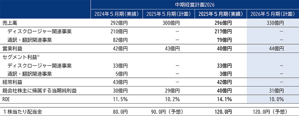 連結財務ハイライト。詳細はPDF該当ページへ