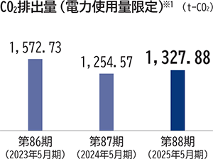 CO2排出量（電力使用量限定）※1。（t-CO2）。第86期（2023年5月期）1,572.73。第87期（2024年5月期）1,254.57。第88期（2025年5月期）1,327.88。