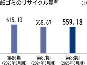 紙ゴミのリサイクル量※1。（t）。第86期（2023年5月期）615.13。第87期（2024年5月期）558.67。第88期（2025年5月期）559.18。