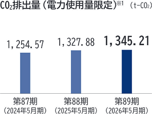CO2排出量（電力使用量限定）※1。（t-CO2）。第87期（2024年5月期）1,254.57。第88期（2025年5月期）1,327.88。第89期（2026年5月期）1,345.21。