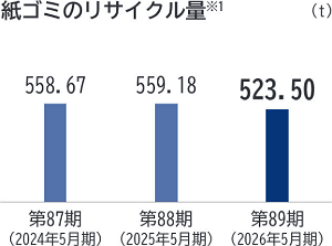 紙ゴミのリサイクル量※1。（t）。第87期 （2024年5月期）558.67。第88期 （2025年5月期）559.18。第89期 （2026年5月期）523.50。