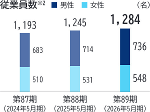 従業員数※2。（名）。第87期 （2024年5月期）1,193。男性683。女性510。第88期 （2025年5月期）1,245。男性714。女性531。第89期 （2026年5月期）1,284。男性736。女性548。