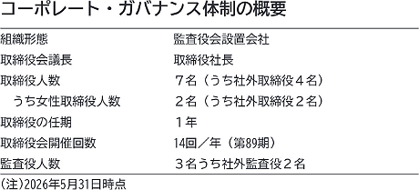 コーポレート・ガバナンス体制の概要。組織形態。監査役会設置会社。取締役会議長。取締役社長。取締役人数。７名（うち社外取締役４名）。うち女性取締役人数。２名（うち社外取締役２名）。取締役の任期。１年。取締役会開催回数。14回／年（第89期）。監査役人数。３名うち社外監査役２名。(注)2026年5月31日時点