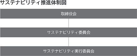 サステナビリティ推進体制図。取締役会。サステナビリティ委員会。サステナビリティ実行委員会。