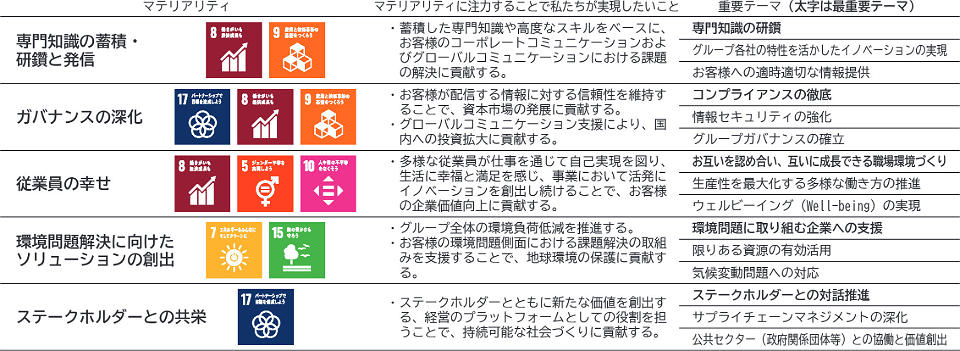 マテリアリティ。専門知識の蓄積・研鑽と発信。SDGs目標8番。働きがいも経済成長も。SDGs目標9番。産業と技術改革の基盤をつくろう。マテリアリティに注力することで私たちが実現したいこと。・蓄積した専門知識や高度なスキルをベースに、お客様のコーポレートコミュニケーションおよびグローバルコミュニケーションにおける課題の解決に貢献する。最重要テーマ。専門知識の研鑽。重要テーマ。グループ各社の特性を活かしたイノベーションの実現。お客様への適時適切な情報提供。マテリアリティ。ガバナンスの深化。SDGs目標17番。パートナーシップで目標を達成しよう。SDGs目標8番。働きがいも経済成長も。SDGs目標9番。産業と技術改革の基盤をつくろう。マテリアリティに注力することで私たちが実現したいこと。・お客様が配信する情報に対する信頼性を維持することで、資本市場の発展に貢献する。・グローバルコミュニケーション支援により、国内への投資拡大に貢献する。最重要テーマ。コンプライアンスの徹底。重要テーマ。情報セキュリティの強化。グループガバナンスの確立。マテリアリティ。従業員の幸せ。SDGs目標8番。働きがいも経済成長も。SDGs目標5番。ジェンダー平等を実現しよう。SDGs目標10番。人や国の不平等をなくそう。マテリアリティに注力することで私たちが実現したいこと。・多様な従業員が仕事を通じて自己実現を図り、生活に幸福と満足を感じ、事業において活発にイノベーションを創出し続けることで、お客様の企業価値向上に貢献する。最重要テーマ。お互いを認め合い、互いに成長できる職場環境づくり。重要テーマ。生産性を最大化する多様な働き方の推進。ウェルビーイング（Well-being）の実現。マテリアリティ。環境問題解決に向けたソリューションの創出。SDGs目標7番。エネルギーをみんなにそしてクリーンに。SDGs目標15番。陸の豊かさも守ろう。マテリアリティに注力することで私たちが実現したいこと。・グループ全体の環境負荷低減を推進する。・お客様の環境問題側面における課題解決の取組みを支援することで、地球環境の保護に貢献する。最重要テーマ。環境問題に取り組む企業への支援。重要テーマ。限りある資源の有効活用。気候変動問題への対応。マテリアリティ。ステークホルダーとの共栄。SDGs目標17番。パートナーシップで目標を達成しよう。マテリアリティに注力することで私たちが実現したいこと。・ステークホルダーとともに新たな価値を創出する、経営のプラットフォームとしての役割を担うことで、持続可能な社会づくりに貢献する。最重要テーマ。ステークホルダーとの対話推進。重要テーマ。サプライチェーンマネジメントの深化。公共セクター（政府関係団体等）との協働と価値創出。
