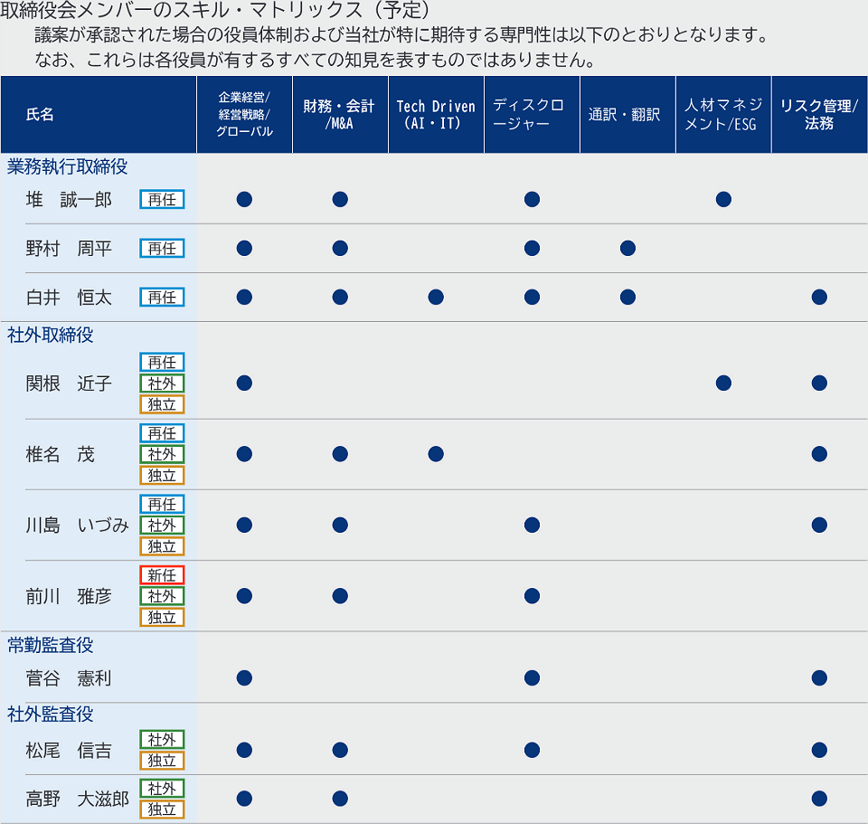取締役会メンバーのスキル・マトリックス（予定）の表。詳細はPDF該当ページへ