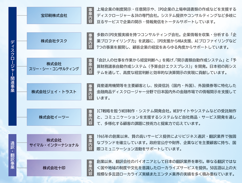 ディスクロージャー関連事業。宝印刷株式会社。事業内容。上場企業の制度開示・任意開示や、IPO企業の上場申請書類の作成などを支援するディスクロージャー＆IRの専門会社。システム提供やコンサルティングなど多岐に亘るサービスで企業の開示・情報発信をトータルサポートしています。株式会社タスク。事業内容。多数のIPO支援実績を持つコンサルティング会社。企業情報を収集・分析する「企業プロファイリング力」を武器に、IPO支援からM&A支援、AIプロファイリングなど7つの事業を展開し、顧客企業の経営をあらゆる角度からサポートしています。株式会社スリー・シー・コンサルティング。事業内容。「会計人の仕事を作業から経営判断へ」を掲げ、「開示書類自動作成システム」と「予算財務諸表自動作成システム（予算会計エクスプレス）」を開発。日本初の両システムを通して、高度な経営判断と効率的な決算開示の実現に貢献しています。株式会社ジェイ・トラスト。事業内容。資産運用機関等を主要顧客とし、投資信託（国内・外国）、外国債券等に特化した金融商品ディスクロージャー分野で日本国内外の金融市場での情報開示を支援しています。株式会社イーツー。事業内容。ICT戦略を担うWEB制作・システム開発会社。WEBサイトやシステムなどの受託制作と、コミュニケーションを支援するシステムなど自社商品・サービス開発を通して、多様化する顧客の課題に技術力と提案力で応えています。通訳・翻訳事業。株式会社サイマル・インターナショナル。事業内容。1965年の創業以来、質の高いサービス提供によりビジネス通訳・翻訳業界で強固なブランドを確立しています。政府官公庁や財界、企業などを主要顧客に持ち、国際コミュニケーション活動をサポートしています。株式会社十印。事業内容。創業以来、翻訳会社のパイオニアとして日本の翻訳業界を牽引。単なる翻訳ではなく国や地域の制度や文化を意識したローカライズサービスを提供。50言語以上の大規模な多言語ローカライズ実績またエンタメ業界の実績を多く積み重ねています。