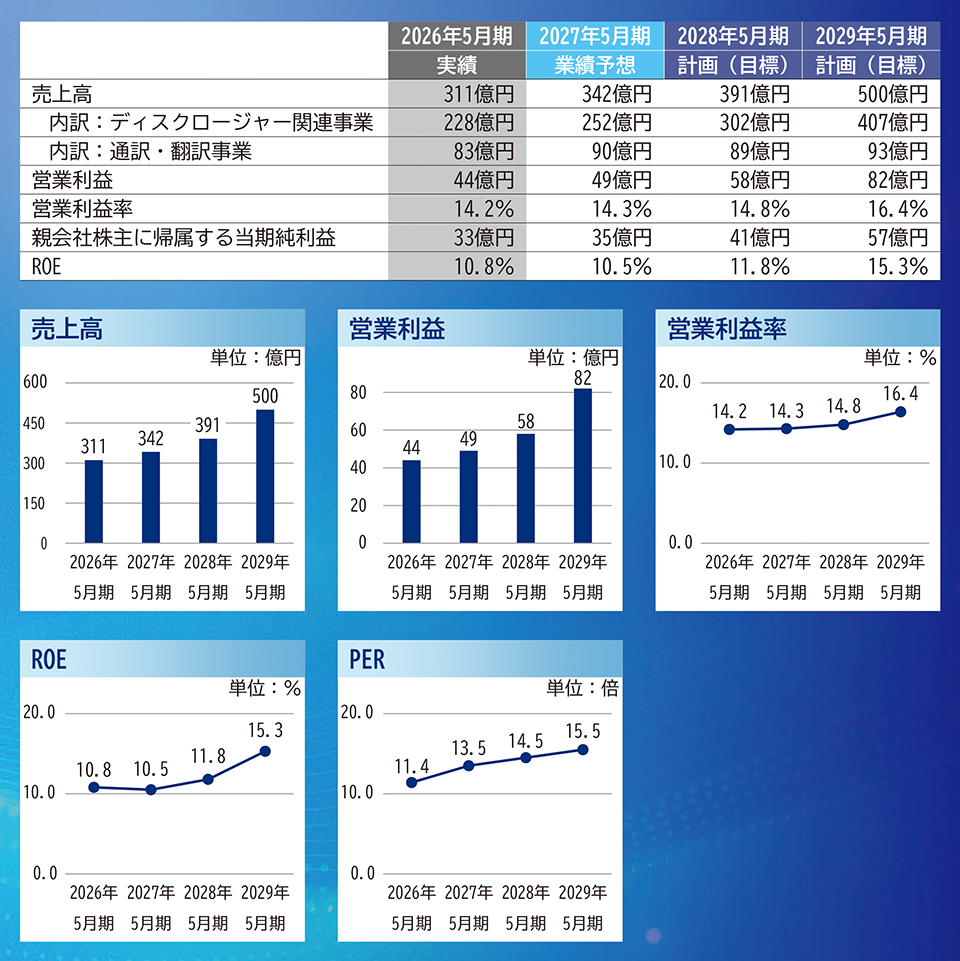 中期経営計画2029財務（KPI）の表。詳細はPDF該当ページへ。売上高。単位：億円。2026年 5月期311。2027年 5月期342。2028年 5月期391。2029年 5月期500。営業利益。単位：億円。2026年 5月期44。2027年 5月期49。2028年 5月期58。2029年 5月期82。営業利益率。単位：％。2026年 5月期14.2。2027年 5月期14.3。2028年 5月期14.8。2029年 5月期16.4。ROE。単位：％。2026年 5月期10.8。2027年 5月期10.5。2028年 5月期11.8。2029年 5月期15.3。PER。単位：倍。2026年 5月期11.4。2027年 5月期13.5。2028年 5月期14.5。2029年 5月期15.5。