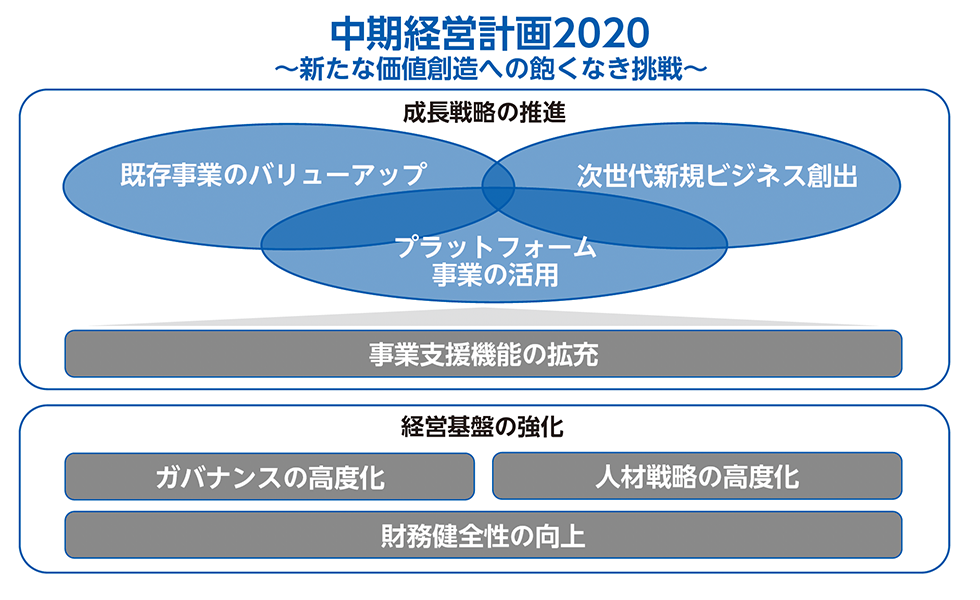 中期経営計画2020