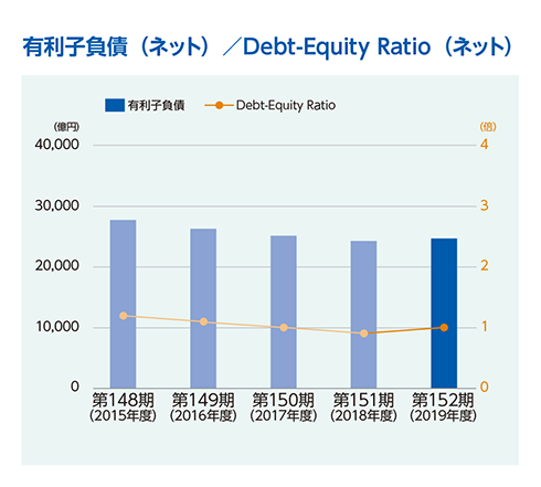 有利子負債（ネット）／Debt-Equity Ratio（ネット）