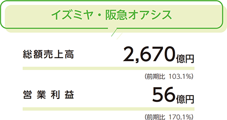 安い 業績ハイライト 4月